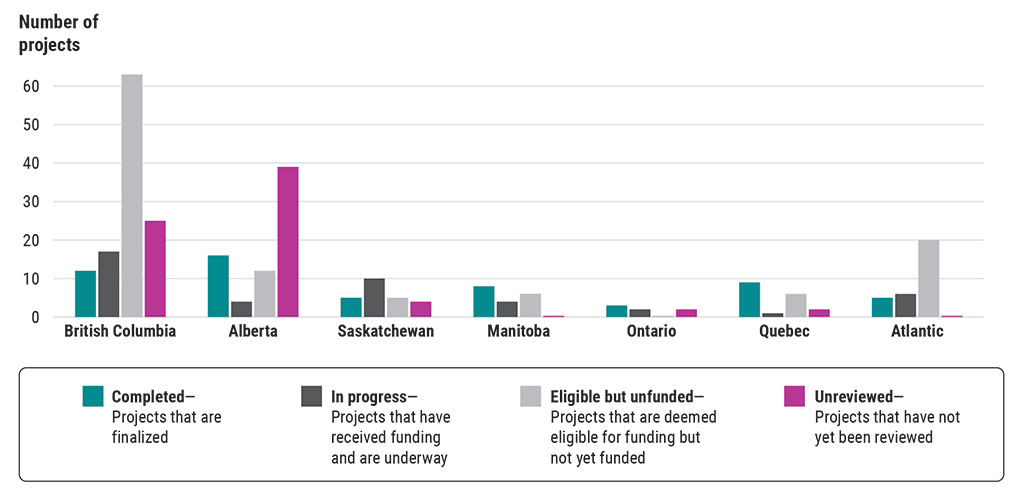 Bar chart showing the number of structural mitigation projects in each region by status