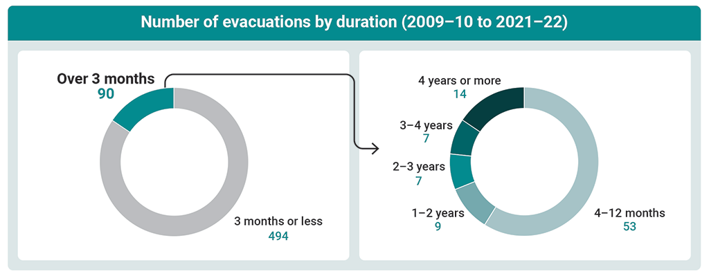 Donut chart showing the number of evacuations of First Nations communities by duration (2009–10 to 2021–22)