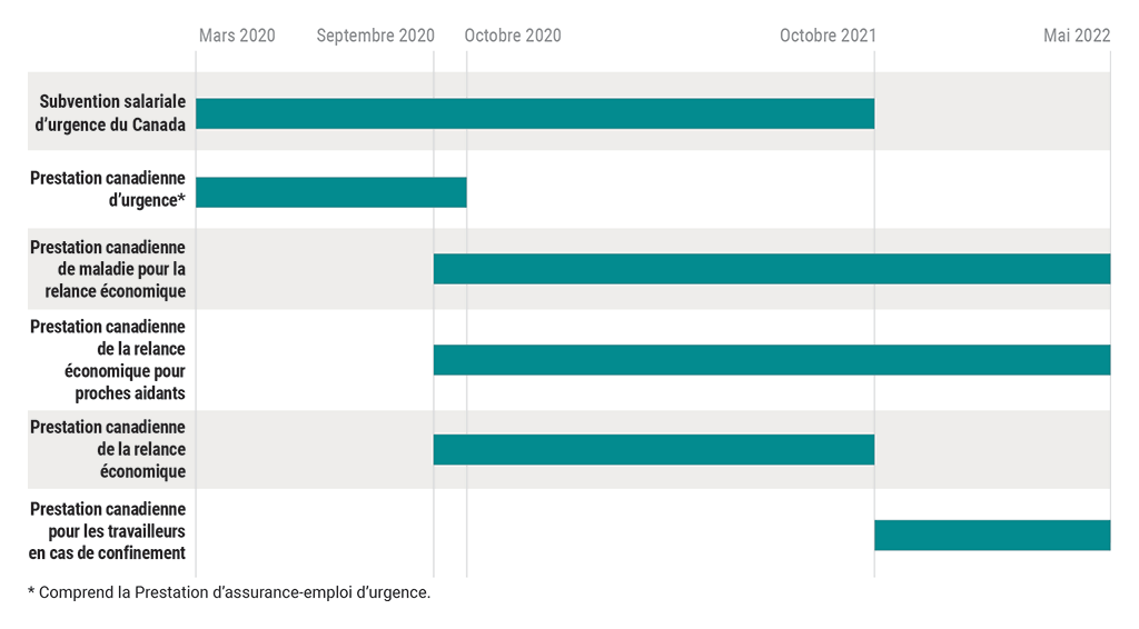 Graphique illustrant les périodes d’accessibilité de six programmes de prestations liées à la COVID-19 de mars 2020 à mai 2022