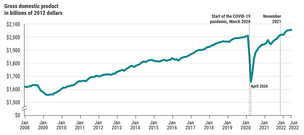 Graph showing gross domestic product in billions of 2012 dollars from 2008 to 2022