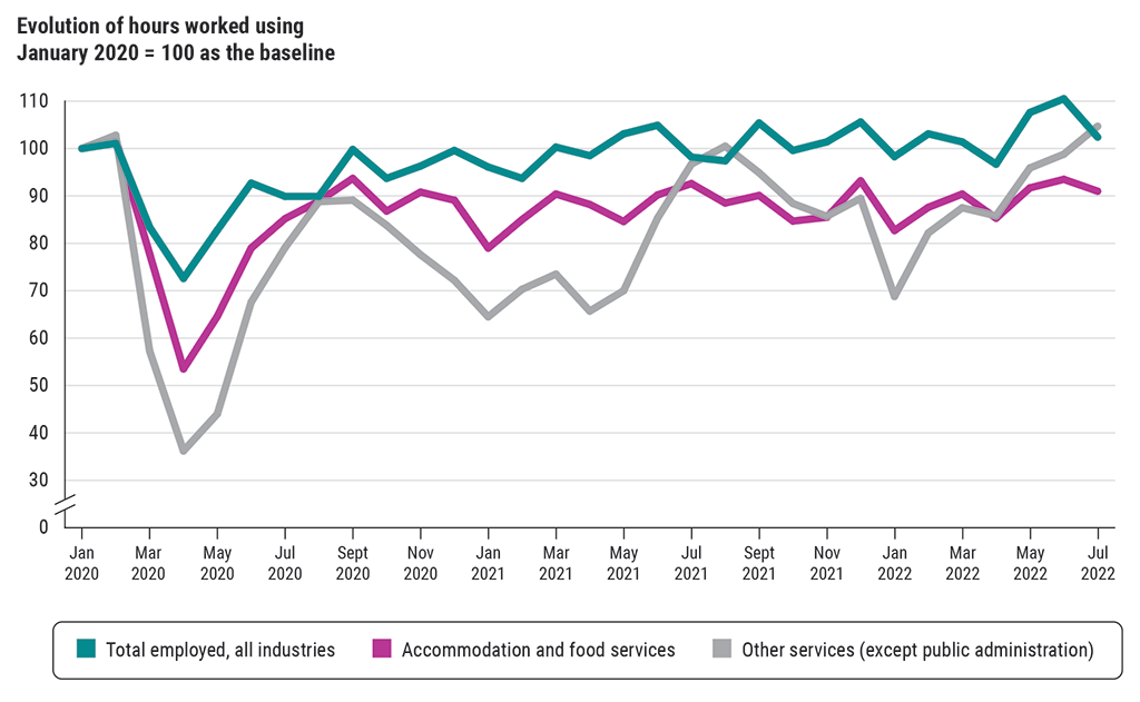 Graph showing the changes in the number of hours worked in 3 categories of industries from January 2020 to July 2022