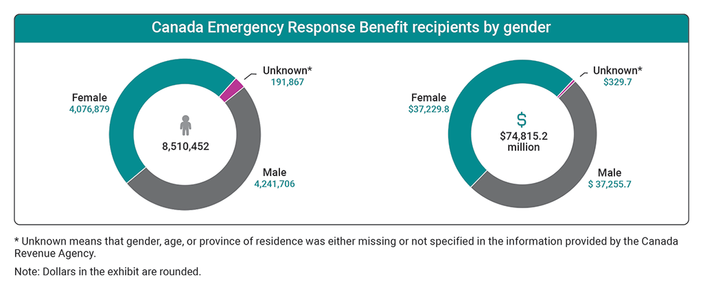 Charts showing the number of recipients and benefit amounts received for the Canada Emergency Response Benefit by gender