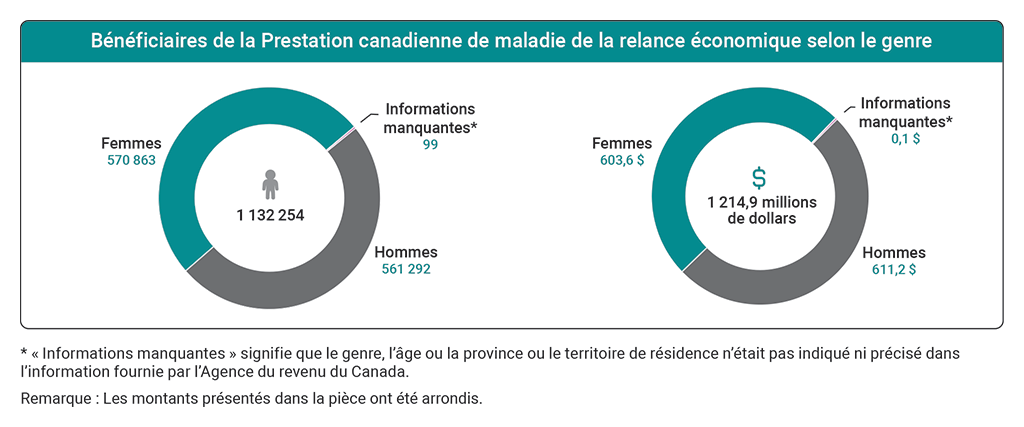 Graphiques indiquant le nombre de bénéficiaires de la Prestation canadienne de maladie de la relance économique et le montant des prestations versées selon le genre