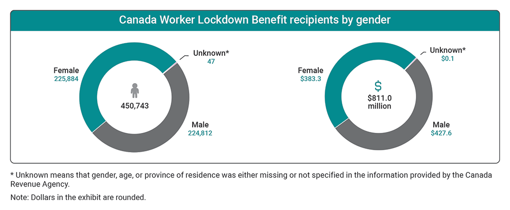 Charts showing the number of recipients and benefit amounts received for the Canada Worker Lockdown Benefit by gender