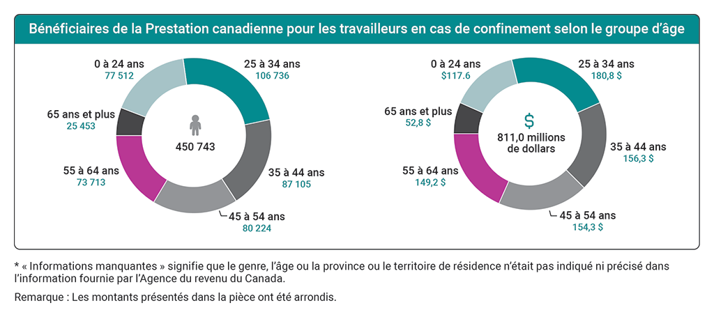 Graphiques indiquant le nombre de bénéficiaires de la Prestation canadienne pour les travailleurs en cas de confinement et le montant des prestations versées selon le groupe d’âge