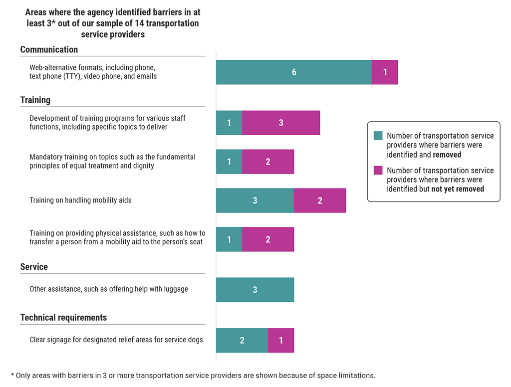 This bar chart shows the barriers for travellers with disabilities identified by the Canadian Transportation Agency