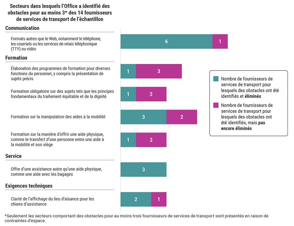 Ce graphique à barres montre les obstacles relevés par l’Office des transports du Canada pour les voyageuses et les voyageurs en situation de handicap