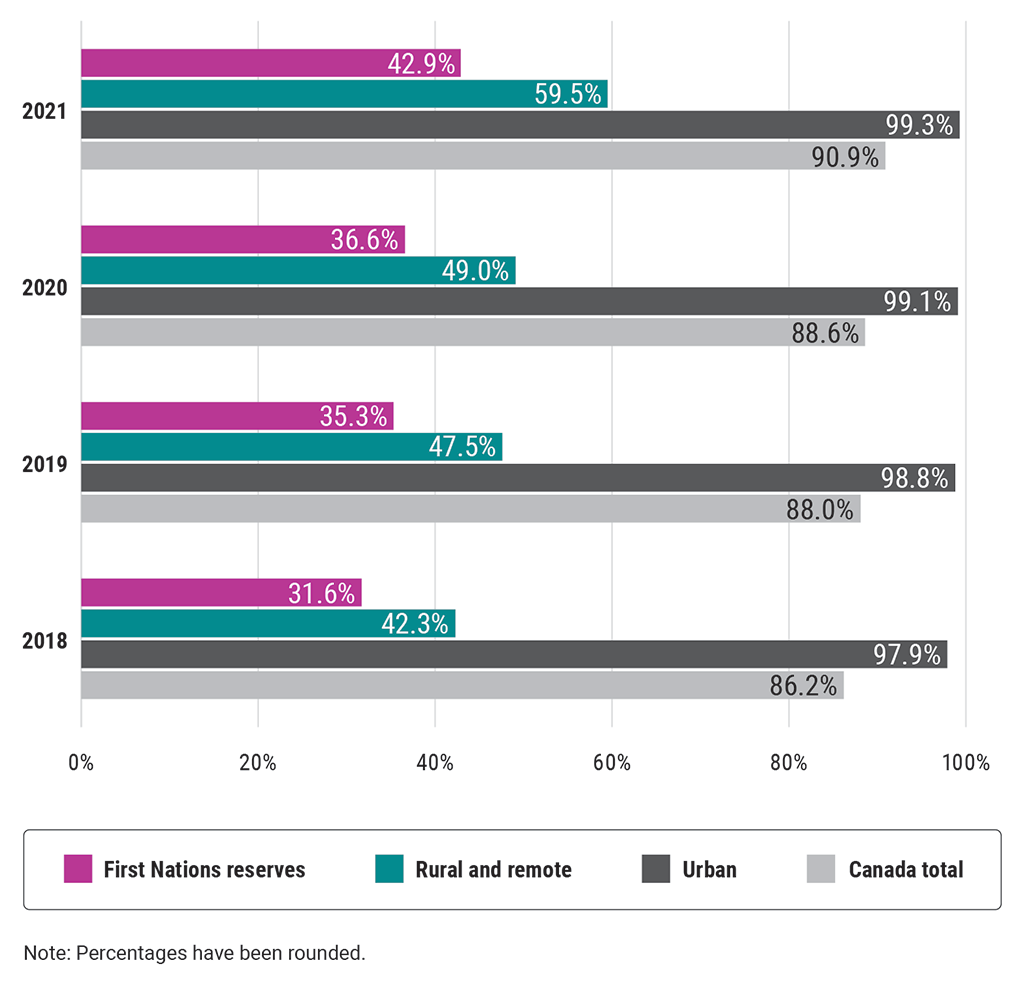 Graph comparing access to minimum Internet speeds