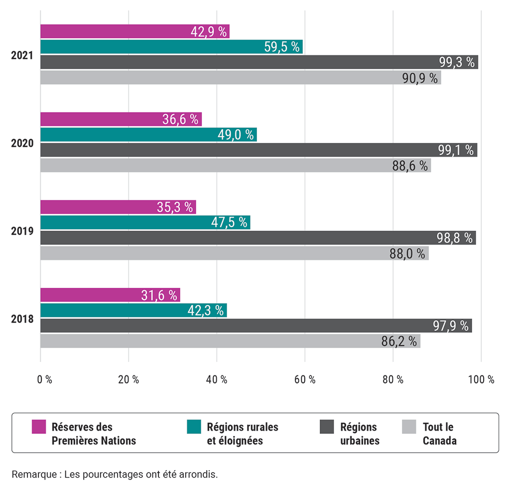 Graphique qui compare l’accès aux vitesses Internet minimales