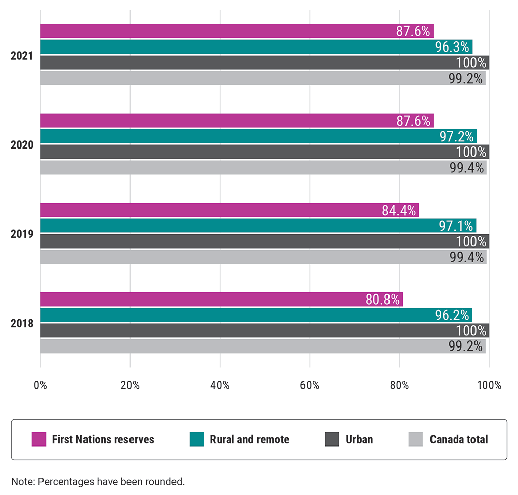 Graph comparing access to mobile cellular coverage