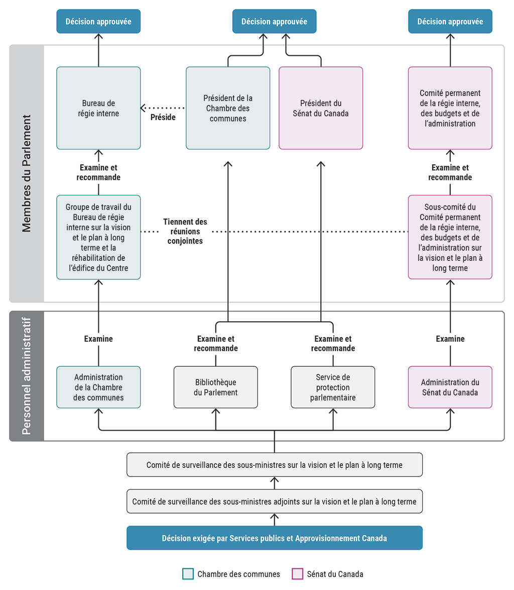 Diagramme de processus montrant le processus décisionnel fragmenté de Services publics et Approvisionnement Canada et des partenaires parlementaires