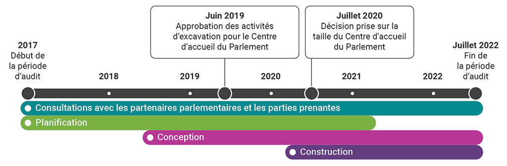 Frise chronologique montrant la méthode de gestion souple adoptée pour respecter le calendrier du Programme de réhabilitation de l’édifice du Centre au cours de la période d’audit