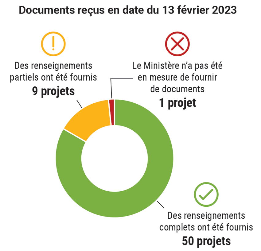 Diagramme à secteurs montrant le nombre de projets pour lesquels les renseignements étaient complets, partiels ou non disponibles