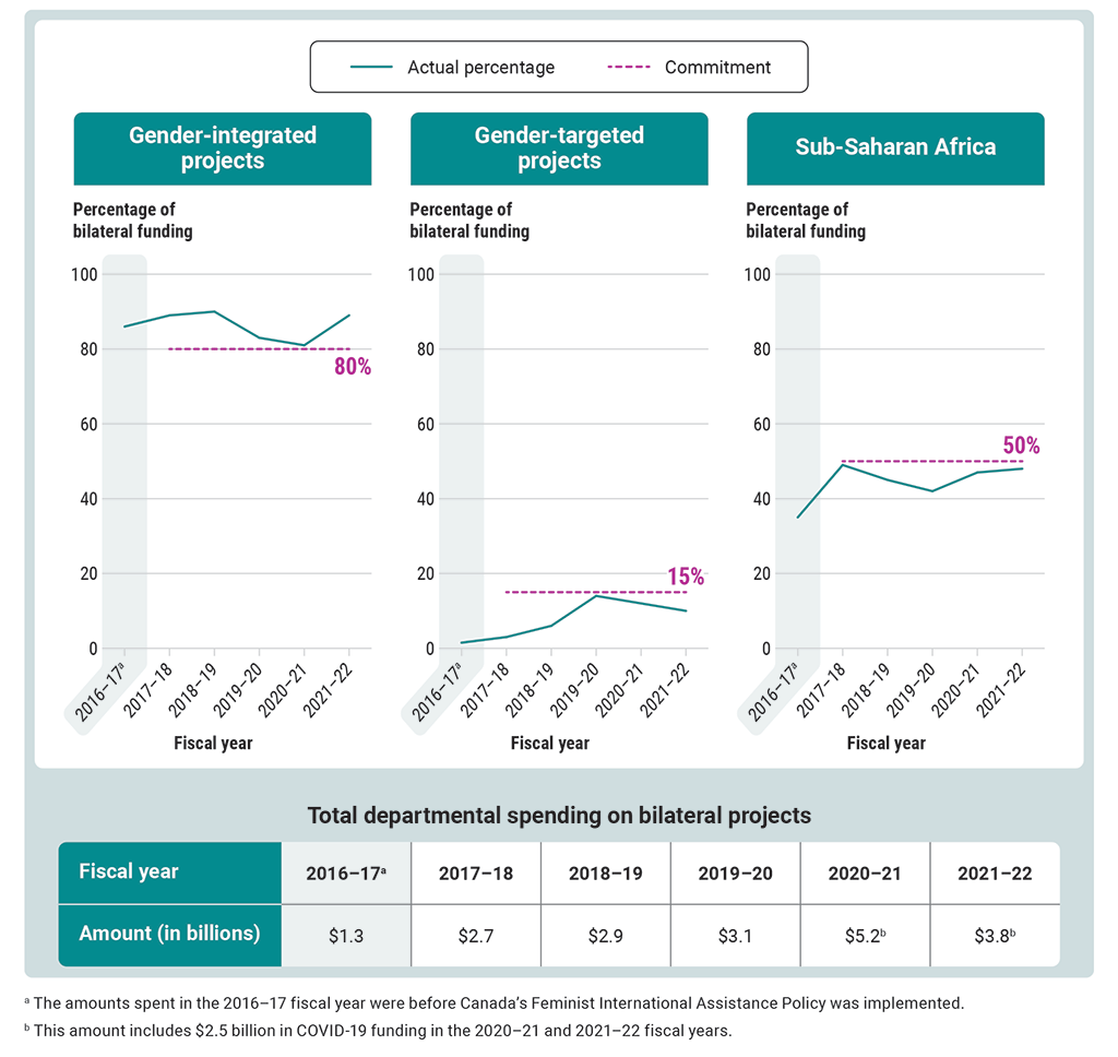 Three charts comparing the spending commitments and percentage of actual spending for projects