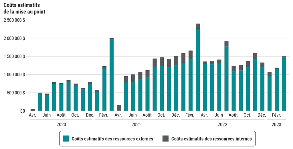 Coûts estimatifs des ressources externes et internes associés à la mise en place de l’application ArriveCAN (d’avril 2020 à mars 2023)