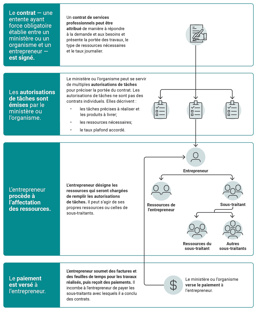 Le processus d’autorisations de tâches du gouvernement fédéral