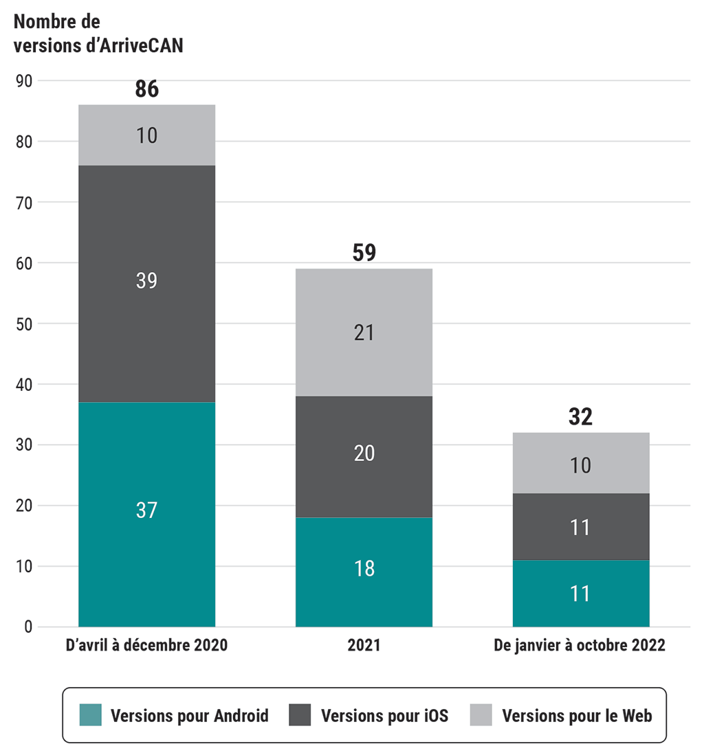 Nombre de versions d’ArriveCAN (avril 2020 à octobre 2022)