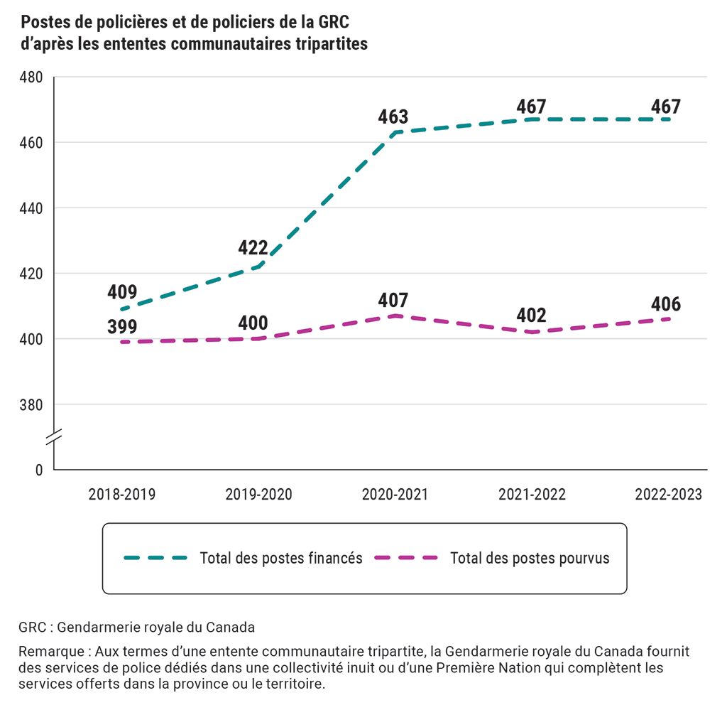 Le nombre de postes de policières et de policiers de la GRC prévus aux ententes communautaires tripartites (de 2018-2019 à 2022-2023)