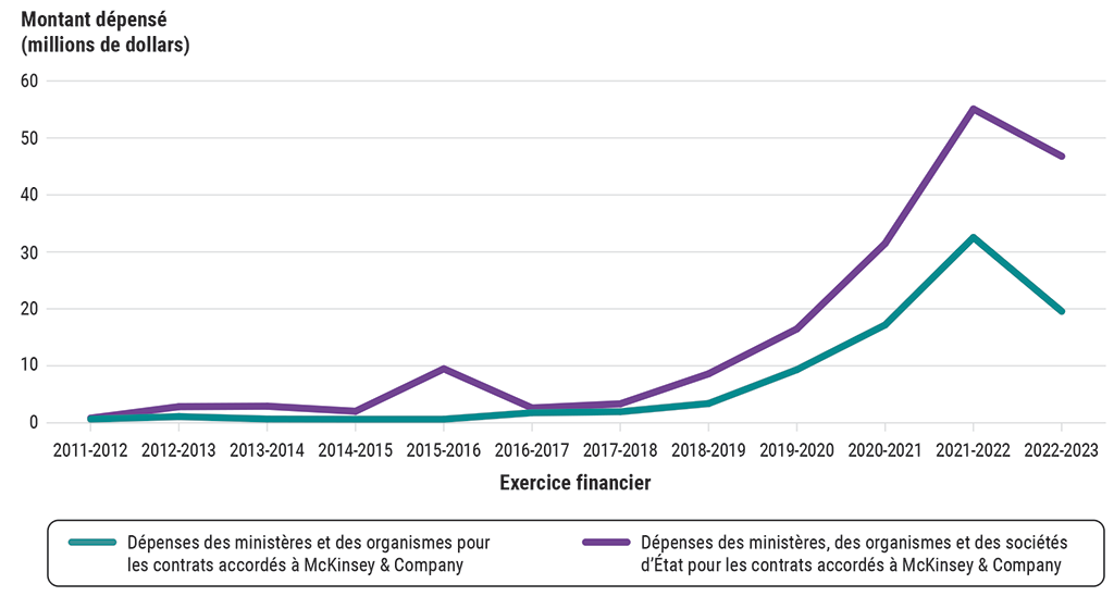 Dépenses des ministères et des organismes et dépenses des ministères, des organismes et des sociétés d’État pour les contrats accordés à McKinsey & Company