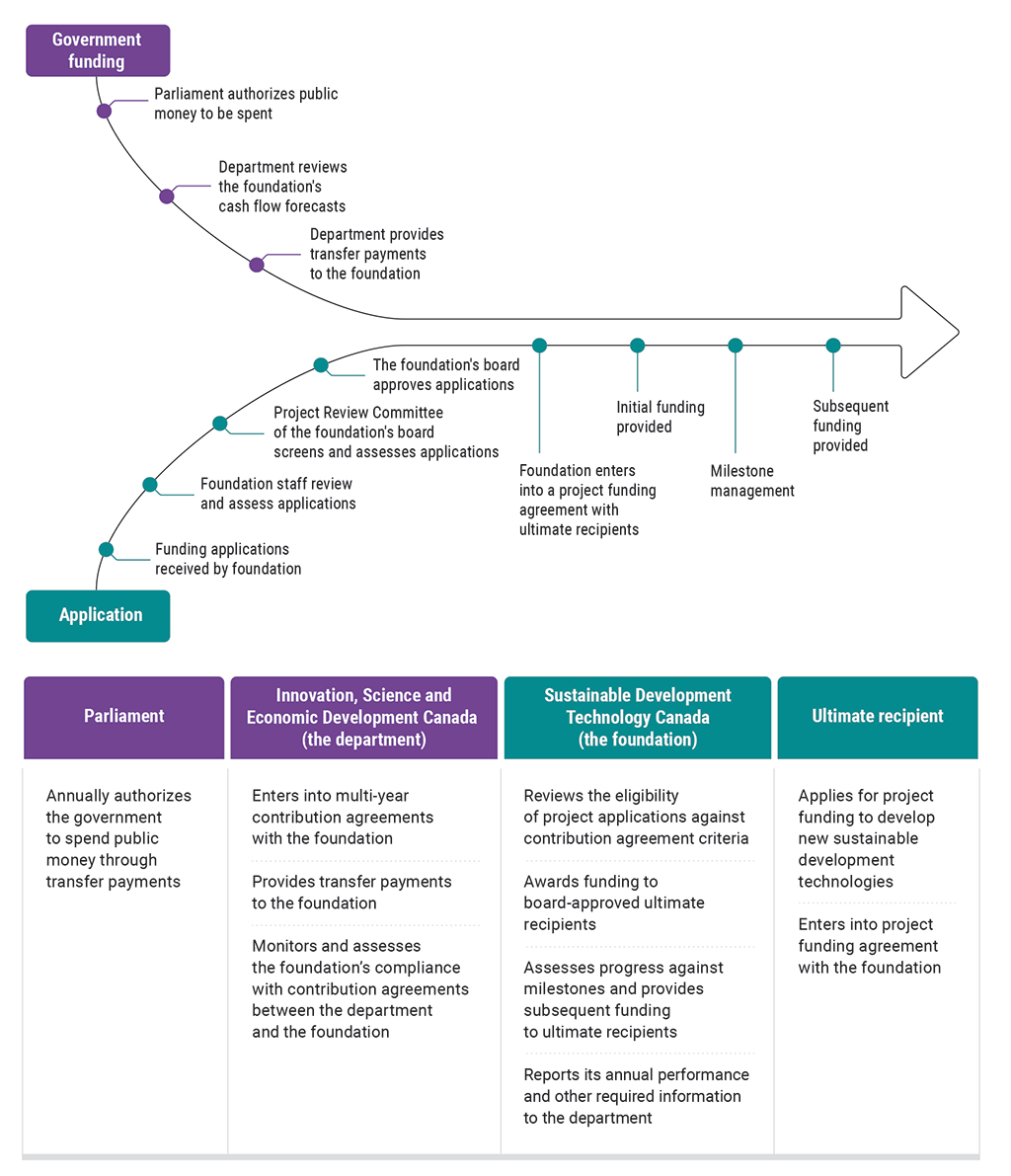 Flow chart showing how the government funds most applications to the Sustainable Development Technology Fund