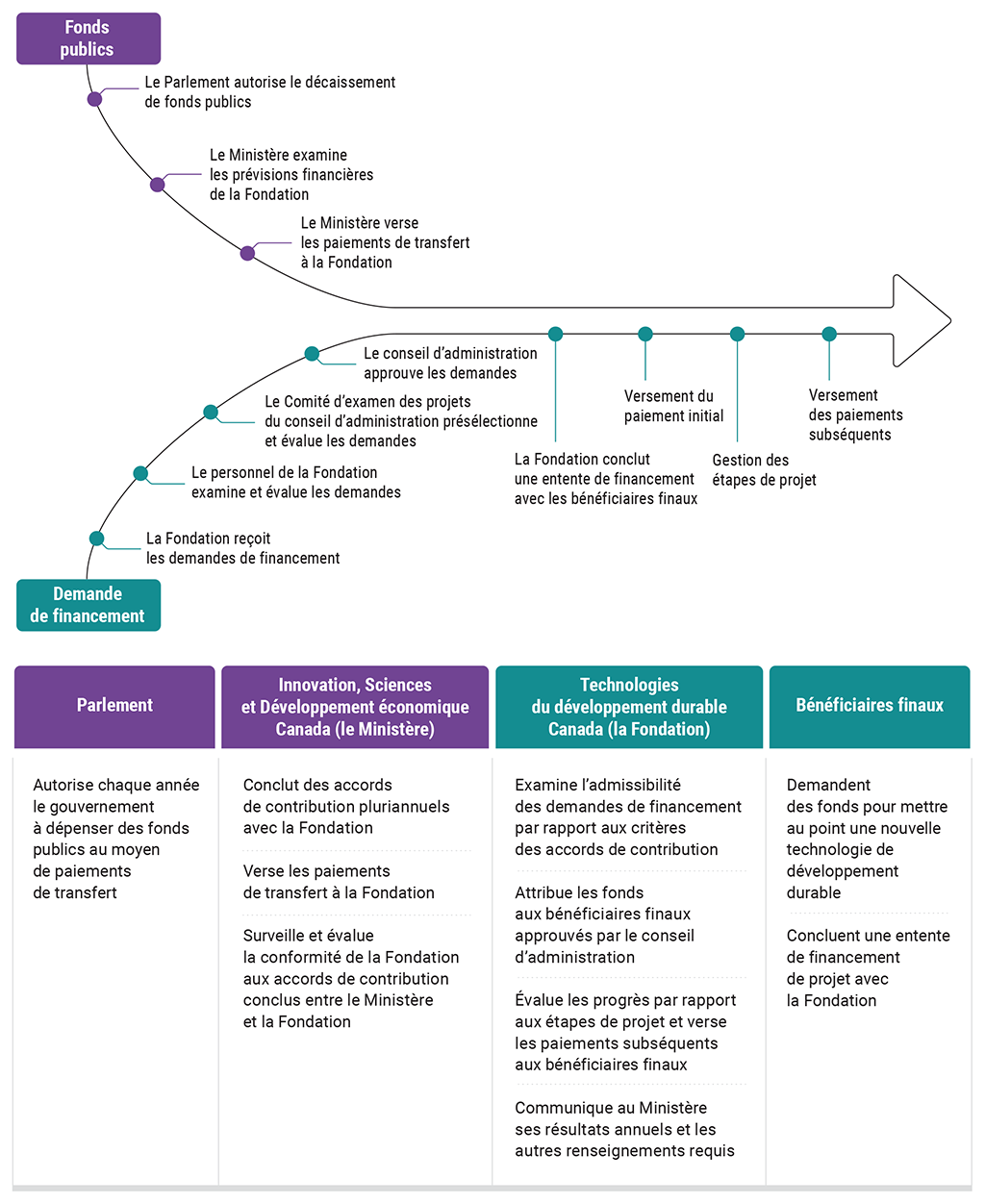 Ce graphique d’acheminement montre le processus de financement utilisé par le gouvernement du Canada pour la plupart des demandes présentées au Fonds d’appui technologique au développement durable