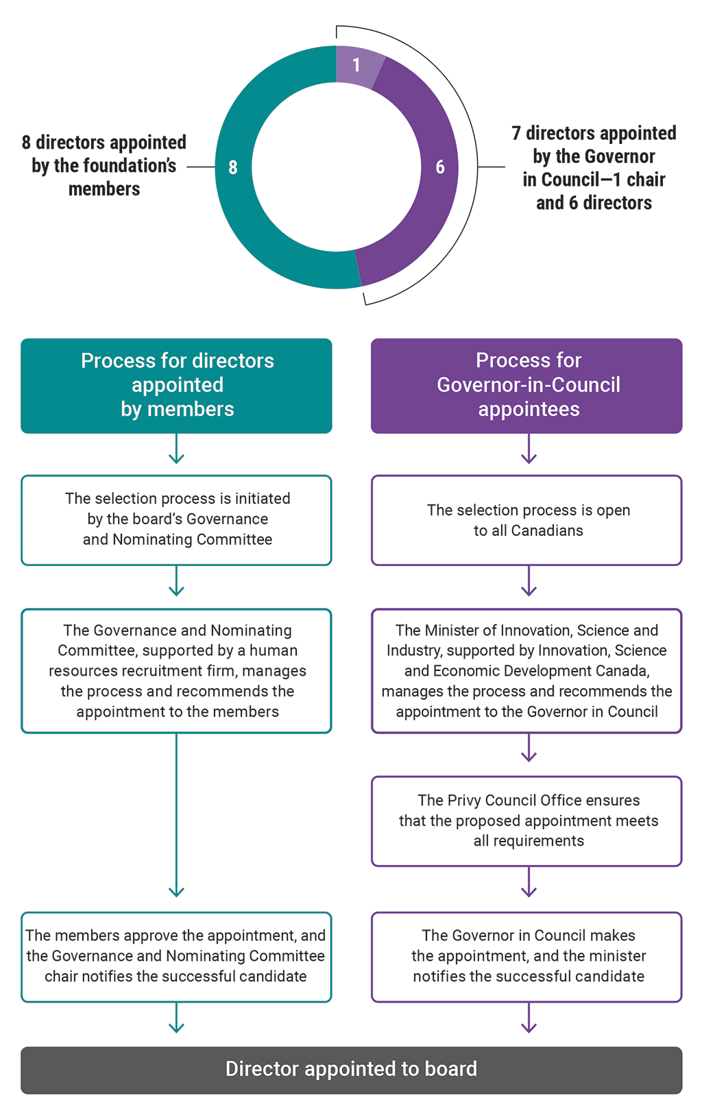 Flow chart showing the 2 ways that directors can be appointed to Sustainable Development Technology Canada’s board