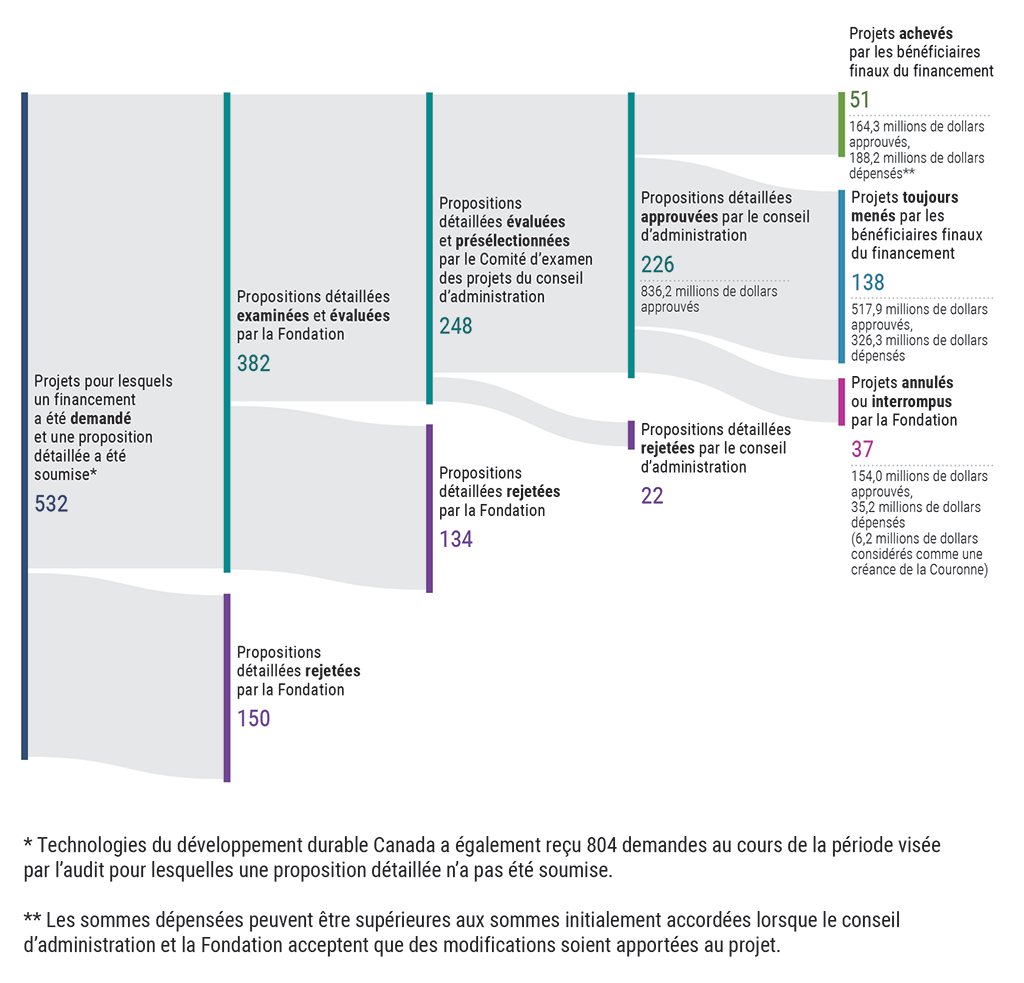 Ce graphique montre les résultats du traitement des demandes dans le cadre des trois volets de Technologies du développement durable Canada (du 1er mars 2017 au 31 décembre 2023)