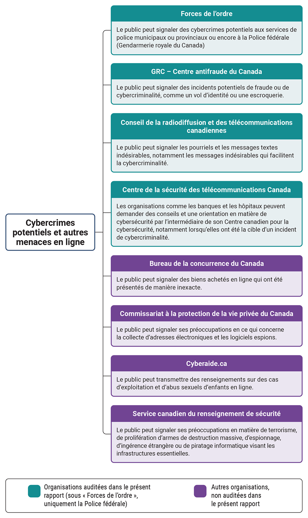 Liste de moyens dont les cybercrimes et autres menaces en ligne peuvent être signalés