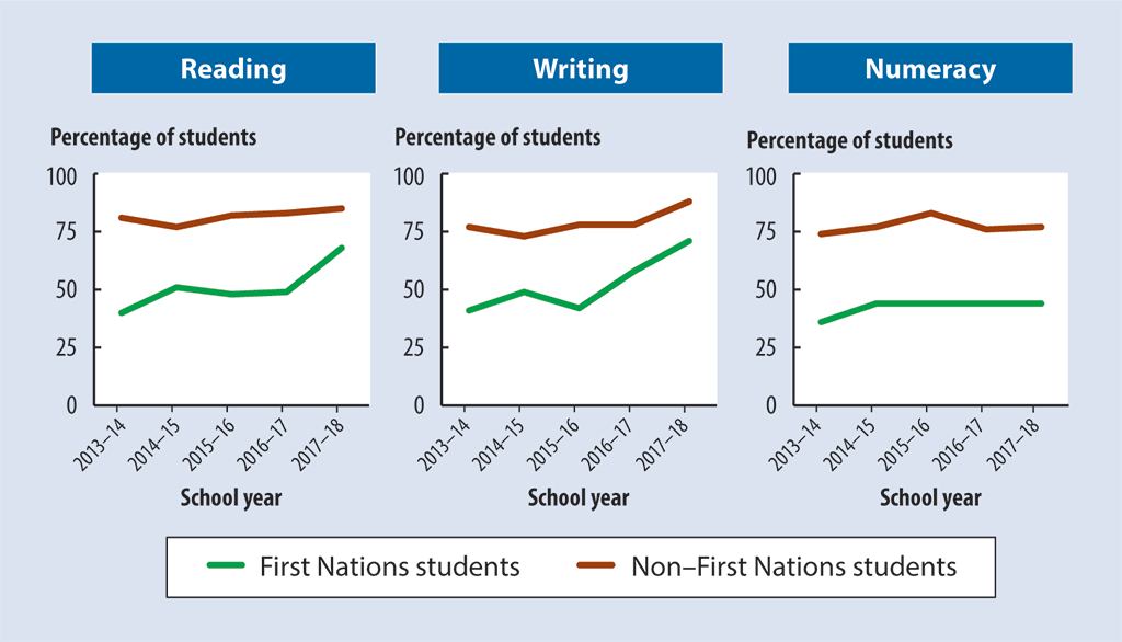 Percentages of First Nations versus non–First Nations students who met or exceeded expectations on the Yukon Foundation Skills Assessment (2013–14 through 2017–18)