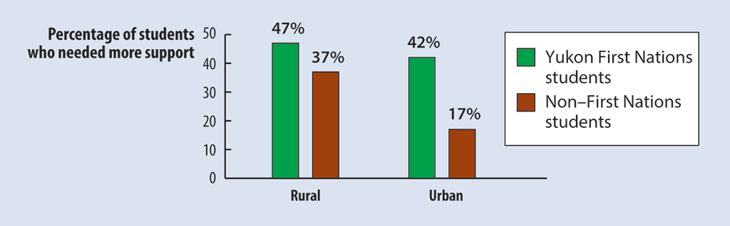 Percentages of Yukon First Nations versus non–First Nations Kindergarten students, grouped by rural or urban location, who needed more support in two or more learning areas in spring 2017