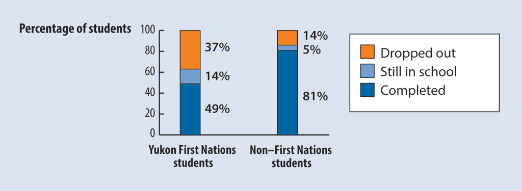 Bar chart showing academic outcomes for Yukon First Nations versus non–First Nations students who entered Grade 8 in the 2011–12 school year